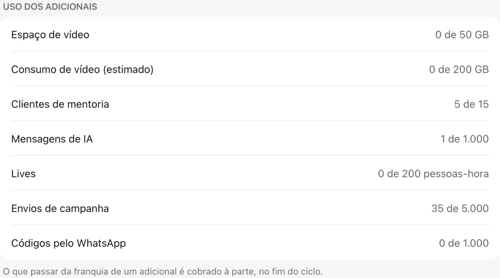 Seção Uso dos adicionais com espaço de vídeo, consumo de vídeo estimado, clientes de mentoria, mensagens de IA, lives, envios de campanha e códigos pelo WhatsApp